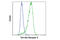 Toll Like Receptor 9 antibody, 13674S, Cell Signaling Technology, Flow Cytometry image 