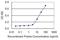 Sirtuin 3 antibody, H00023410-M09, Novus Biologicals, Enzyme Linked Immunosorbent Assay image 