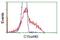 Chromosome 15 Open Reading Frame 40 antibody, GTX84761, GeneTex, Flow Cytometry image 