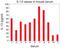 Interleukin 13 antibody, KMC2221, Invitrogen Antibodies, Enzyme Linked Immunosorbent Assay image 