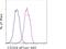 Cadherin 1 antibody, 50-3249-80, Invitrogen Antibodies, Flow Cytometry image 