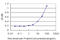 TRAF3 Interacting Protein 2 antibody, LS-B5448, Lifespan Biosciences, Enzyme Linked Immunosorbent Assay image 