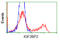 Insulin Like Growth Factor 2 MRNA Binding Protein 2 antibody, LS-C115284, Lifespan Biosciences, Flow Cytometry image 