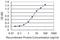 Cytochrome P450 Family 26 Subfamily B Member 1 antibody, H00056603-M02, Novus Biologicals, Enzyme Linked Immunosorbent Assay image 