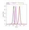 Anterior Gradient 2, Protein Disulphide Isomerase Family Member antibody, 720305, Invitrogen Antibodies, Flow Cytometry image 