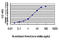 Cyclin Dependent Kinase 8 antibody, LS-C196883, Lifespan Biosciences, Enzyme Linked Immunosorbent Assay image 