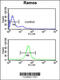 Beta-1,3-Galactosyltransferase 6 antibody, 61-753, ProSci, Flow Cytometry image 