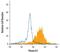 Plexin D1 antibody, PA5-47012, Invitrogen Antibodies, Flow Cytometry image 