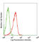 CD1a Molecule antibody, 300118, BioLegend, Flow Cytometry image 