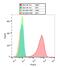 TNF Receptor Superfamily Member 8 antibody, GTX00539, GeneTex, Flow Cytometry image 