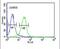 Claudin 15 antibody, PA5-26830, Invitrogen Antibodies, Flow Cytometry image 