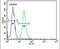 Limb Development Membrane Protein 1 Like antibody, PA5-26795, Invitrogen Antibodies, Flow Cytometry image 