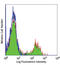 FcRII antibody, LS-C41118, Lifespan Biosciences, Flow Cytometry image 