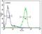 Lipase Maturation Factor 2 antibody, PA5-24384, Invitrogen Antibodies, Flow Cytometry image 