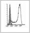 CD1a Molecule antibody, DDX0080P-100, Novus Biologicals, Flow Cytometry image 