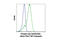 Spleen Associated Tyrosine Kinase antibody, 12081S, Cell Signaling Technology, Flow Cytometry image 