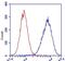 Cytochrome C Oxidase Subunit 4I1 antibody, 459120, Invitrogen Antibodies, Flow Cytometry image 