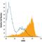 CD69 Molecule antibody, FAB23591P, R&D Systems, Flow Cytometry image 