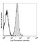 CD2 Molecule antibody, 100105, BioLegend, Flow Cytometry image 