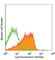 CD200 Receptor 1 antibody, 204905, BioLegend, Flow Cytometry image 