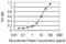 Frizzled Class Receptor 4 antibody, H00008322-M02, Novus Biologicals, Enzyme Linked Immunosorbent Assay image 