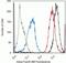 Eukaryotic Translation Initiation Factor 4E Binding Protein 1 antibody, 700238, Invitrogen Antibodies, Flow Cytometry image 