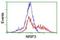 Nuclear Receptor Interacting Protein 3 antibody, NBP2-03763, Novus Biologicals, Flow Cytometry image 