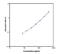 Interleukin 21 antibody, NBP1-84816, Novus Biologicals, Enzyme Linked Immunosorbent Assay image 