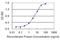 Glutaredoxin 2 antibody, H00051022-M03, Novus Biologicals, Enzyme Linked Immunosorbent Assay image 