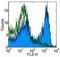 T-cell surface glycoprotein CD8 beta chain antibody, 14-0080-81, Invitrogen Antibodies, Flow Cytometry image 