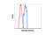 Glycogen Synthase 1 antibody, 3893S, Cell Signaling Technology, Flow Cytometry image 