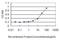 Glucosylceramidase Beta antibody, H00002629-M01, Novus Biologicals, Enzyme Linked Immunosorbent Assay image 