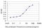 Protocadherin Gamma Subfamily C, 3 antibody, H00005098-M02, Novus Biologicals, Enzyme Linked Immunosorbent Assay image 