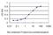 TSC22 Domain Family Member 4 antibody, H00081628-M06, Novus Biologicals, Enzyme Linked Immunosorbent Assay image 