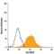 Chondroitin Sulfate Proteoglycan 4 antibody, FAB2585F, R&D Systems, Flow Cytometry image 