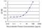 Salt Inducible Kinase 1 antibody, H00150094-M01, Novus Biologicals, Enzyme Linked Immunosorbent Assay image 