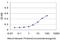 Lysine Acetyltransferase 2B antibody, H00008850-M01, Novus Biologicals, Enzyme Linked Immunosorbent Assay image 