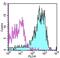 CD49D antibody, 12-0499-42, Invitrogen Antibodies, Flow Cytometry image 