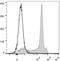 CD8 antibody, LS-C810782, Lifespan Biosciences, Flow Cytometry image 