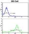 Keratin 10 antibody, LS-B10950, Lifespan Biosciences, Flow Cytometry image 