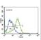 Fatty Acid Desaturase 2 antibody, LS-C165916, Lifespan Biosciences, Flow Cytometry image 