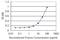 Annexin A9 antibody, H00008416-M08, Novus Biologicals, Enzyme Linked Immunosorbent Assay image 