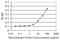 Pantothenate Kinase 2 antibody, H00080025-M01, Novus Biologicals, Enzyme Linked Immunosorbent Assay image 