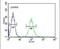 Katanin Catalytic Subunit A1 Like 1 antibody, PA5-23735, Invitrogen Antibodies, Flow Cytometry image 