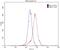 COP9 Signalosome Subunit 3 antibody, 15577-1-AP, Proteintech Group, Flow Cytometry image 