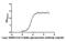 Coronavirus Spike S2 Glycoprotein antibody, LS-C829129, Lifespan Biosciences, Enzyme Linked Immunosorbent Assay image 