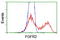 Fibroblast Growth Factor Receptor 2 antibody, LS-C173091, Lifespan Biosciences, Flow Cytometry image 