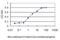 Alpha-adducin antibody, H00000118-M01, Novus Biologicals, Enzyme Linked Immunosorbent Assay image 