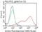 Fc Fragment Of IgE Receptor II antibody, NBP2-45624, Novus Biologicals, Flow Cytometry image 