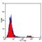 Integrin Subunit Alpha 2b antibody, MA5-16875, Invitrogen Antibodies, Flow Cytometry image 